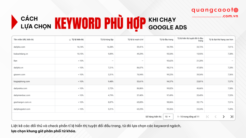 Cách Lựa Chọn Keyword Phù Hợp Khi Chạy Google Ads Ngành Ô Tô