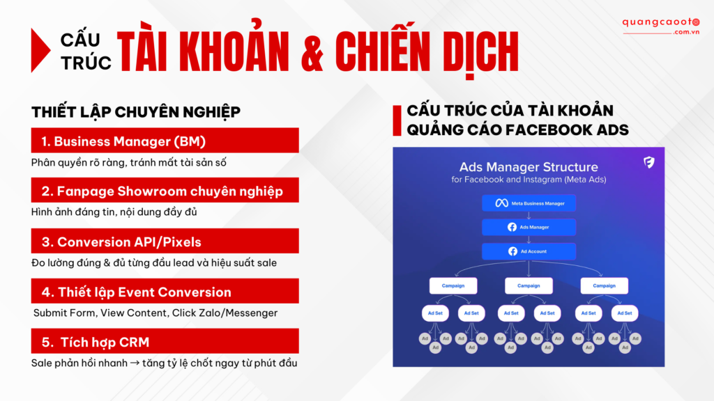 Cấu Trúc Tài Khoản & Chiến Dịch Facebook Ads – Nền Tảng Quyết Định Hiệu Quả Quảng Cáo