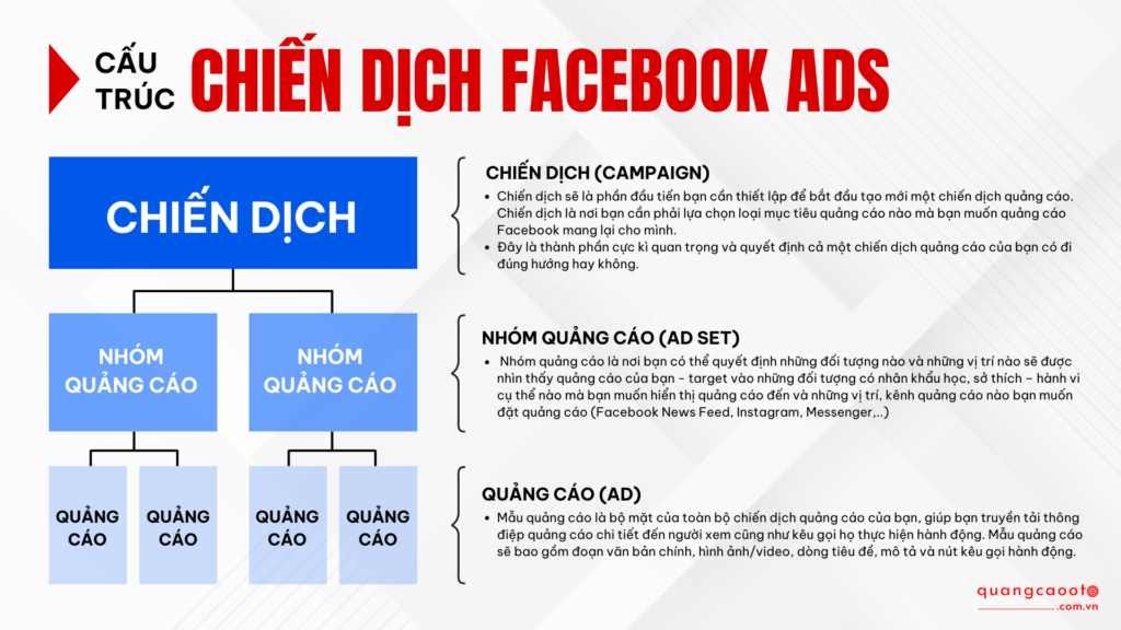 Cấu Trúc Tài Khoản & Chiến Dịch Facebook Ads – Nền Tảng Quyết Định Hiệu Quả Quảng Cáo